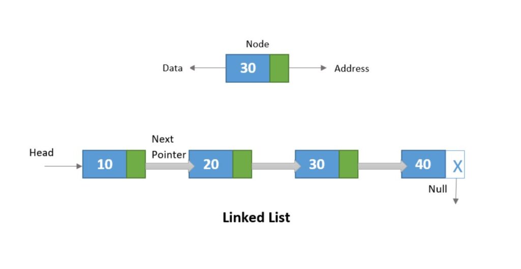 What is a Linked List