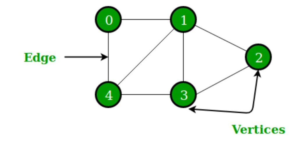 Graphs in Data Structure Graphs in Data Structure