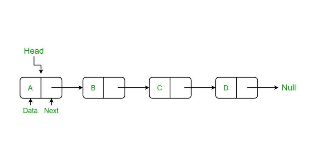 What is a Linked List