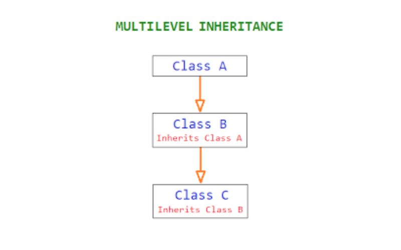 Multilevel 
