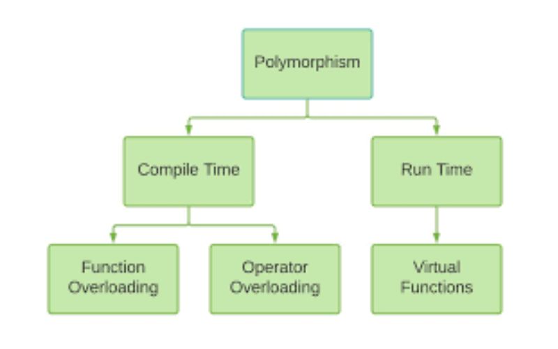 Polymorphism in Python