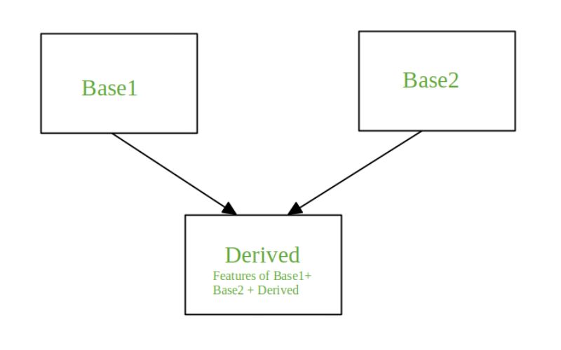 Inheritance in Python